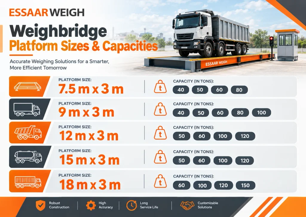 Weighbridge Sizes Capacities Infographic